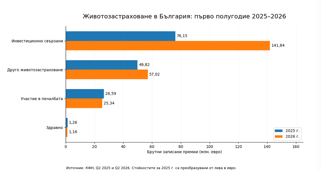 Животозастраховането в България расте с 46,5% – инвестиционните продукти водят увеличението.